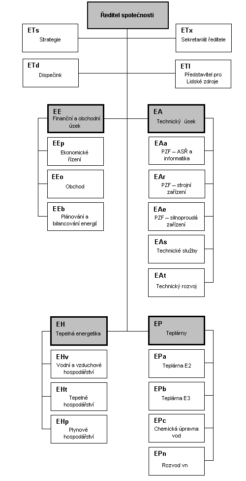 organizační schéma